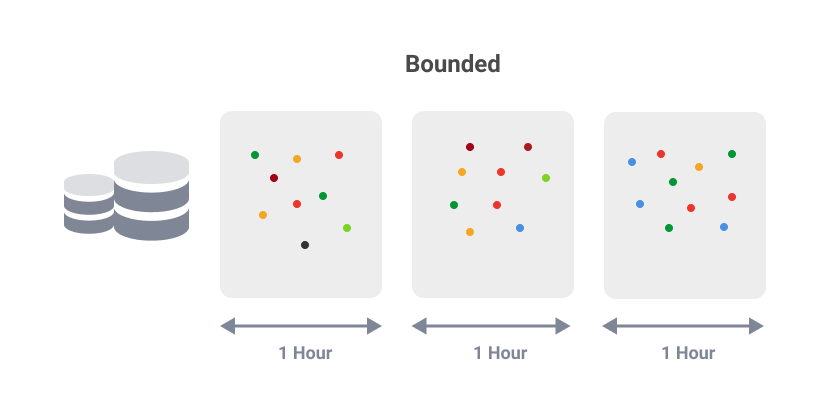 Bounded data