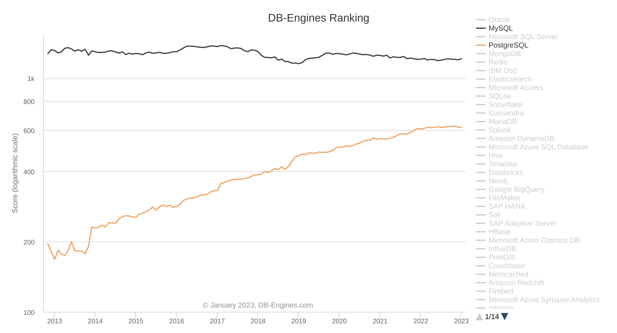 Mysql Vs Postgres Dbrank 1 