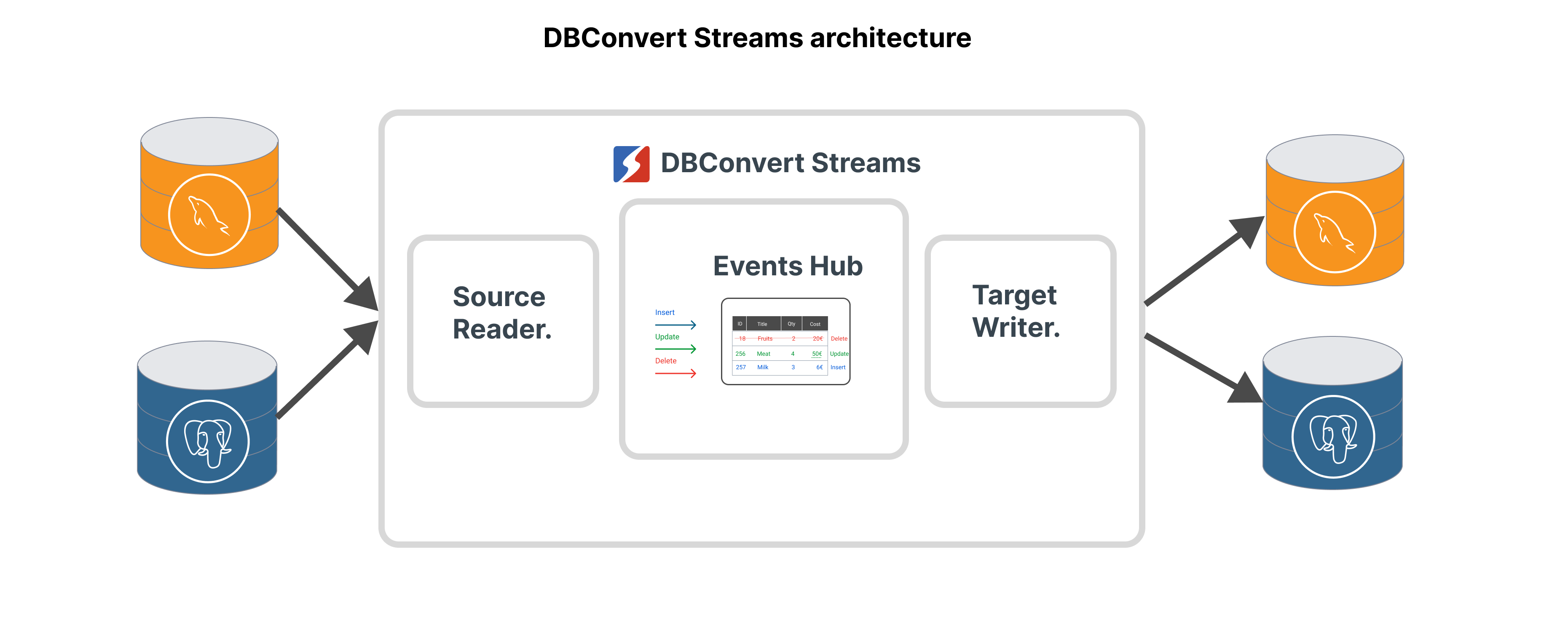 Debezium vs DBConvert Streams: Which Offers Superior Performance in Data Streaming?