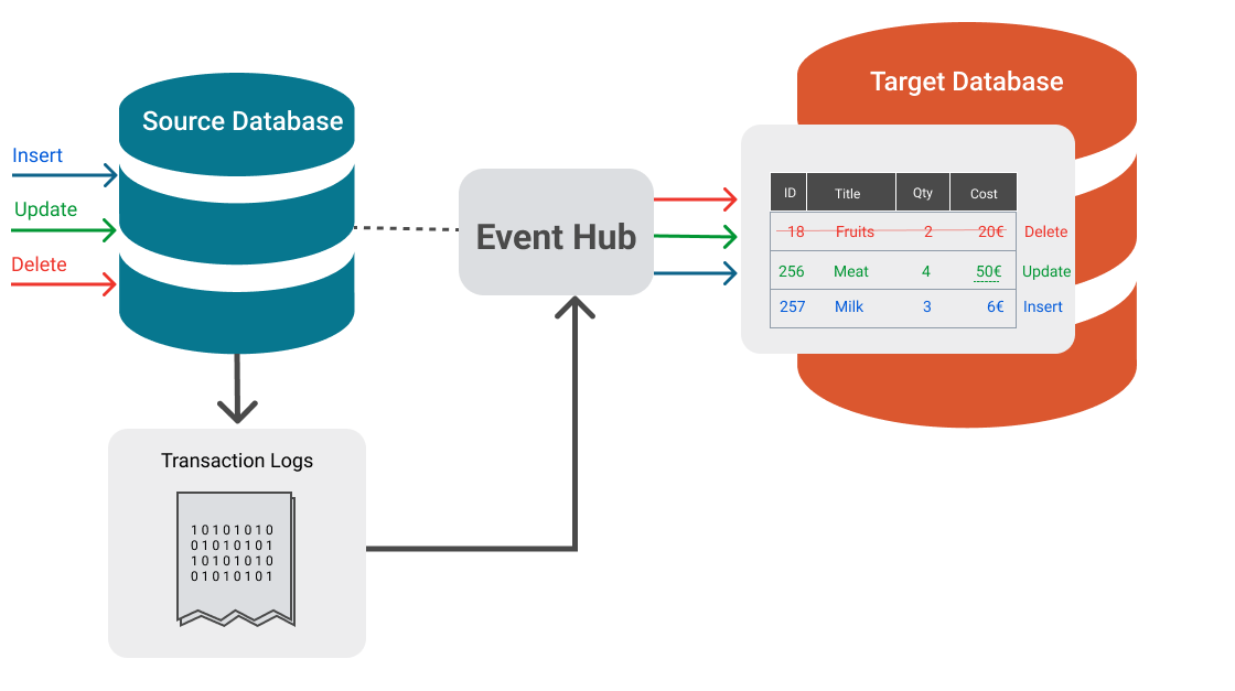 Change Data Capture vs Database Conversion: Use Cases and Key Differences.