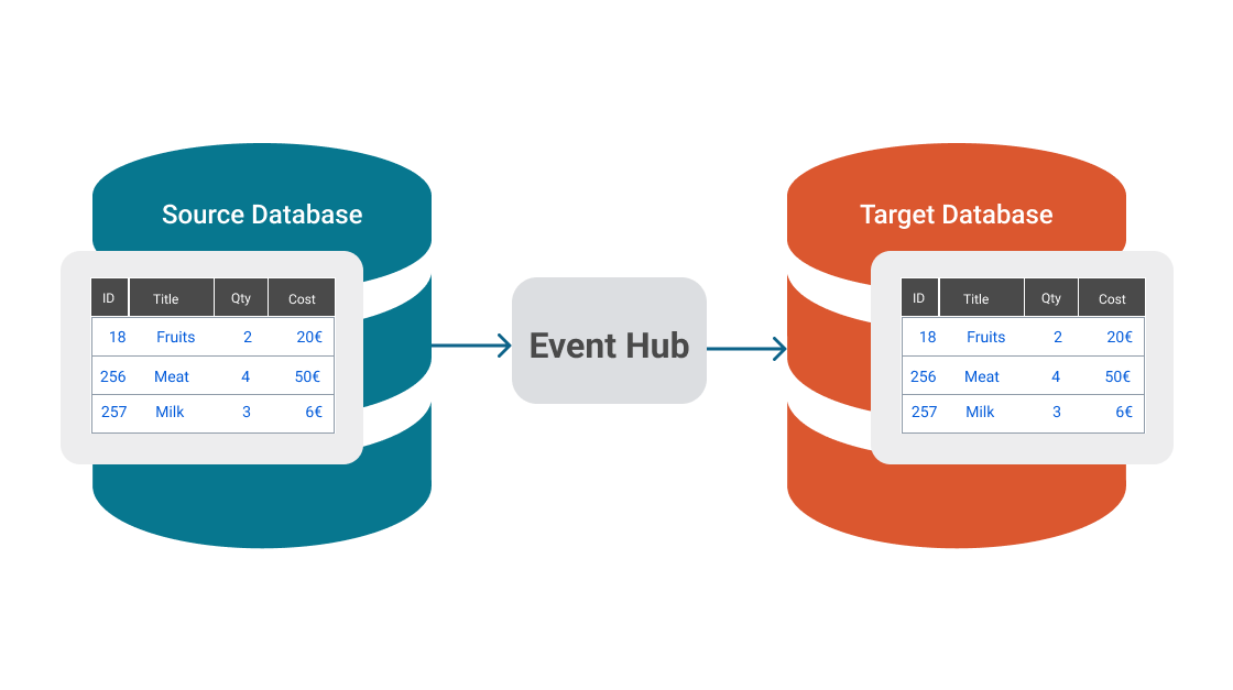 Change Data Capture vs Database Conversion: Use Cases and Key Differences.