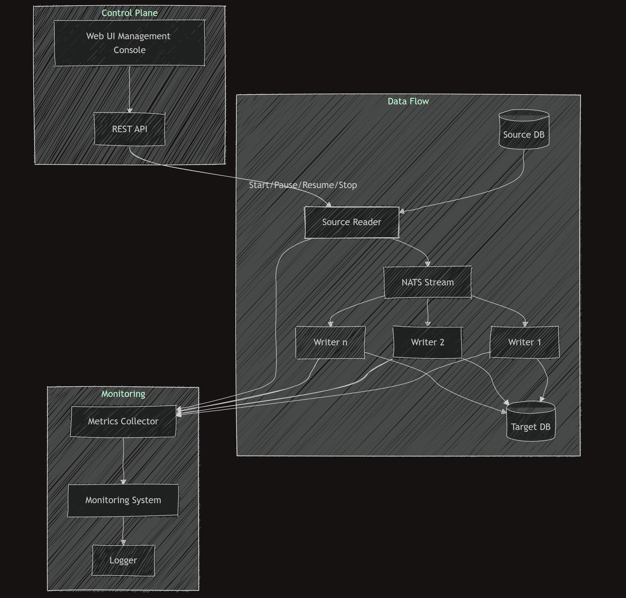 dbconvert streams architecture