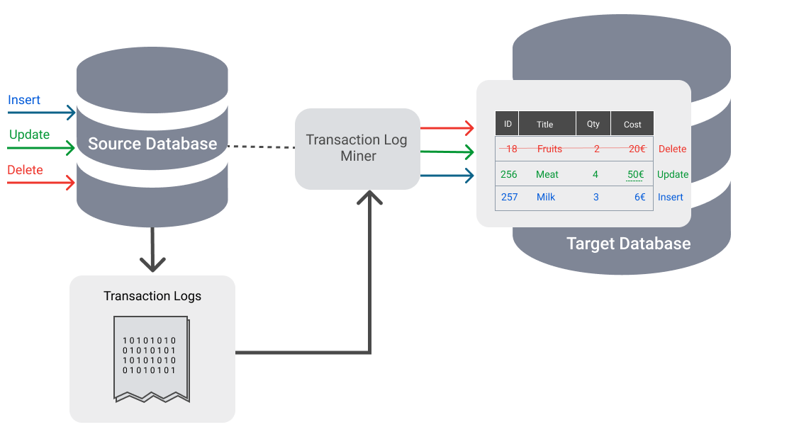 Data change. Change data capture. Change data capture scheme. Change data capture logo.