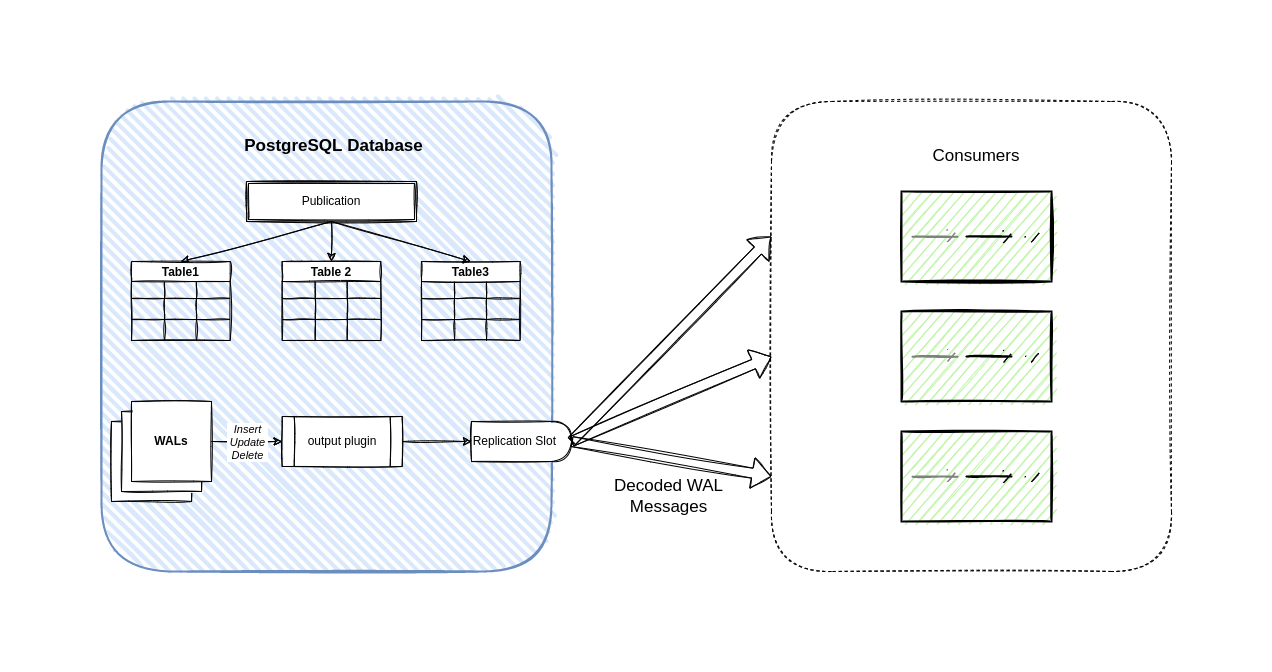 postgresql-change-data-capture-cdc-golang-sample-code