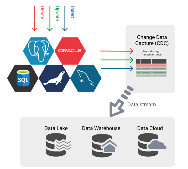 Change Data Capture (CDC): What it is and How it Works?