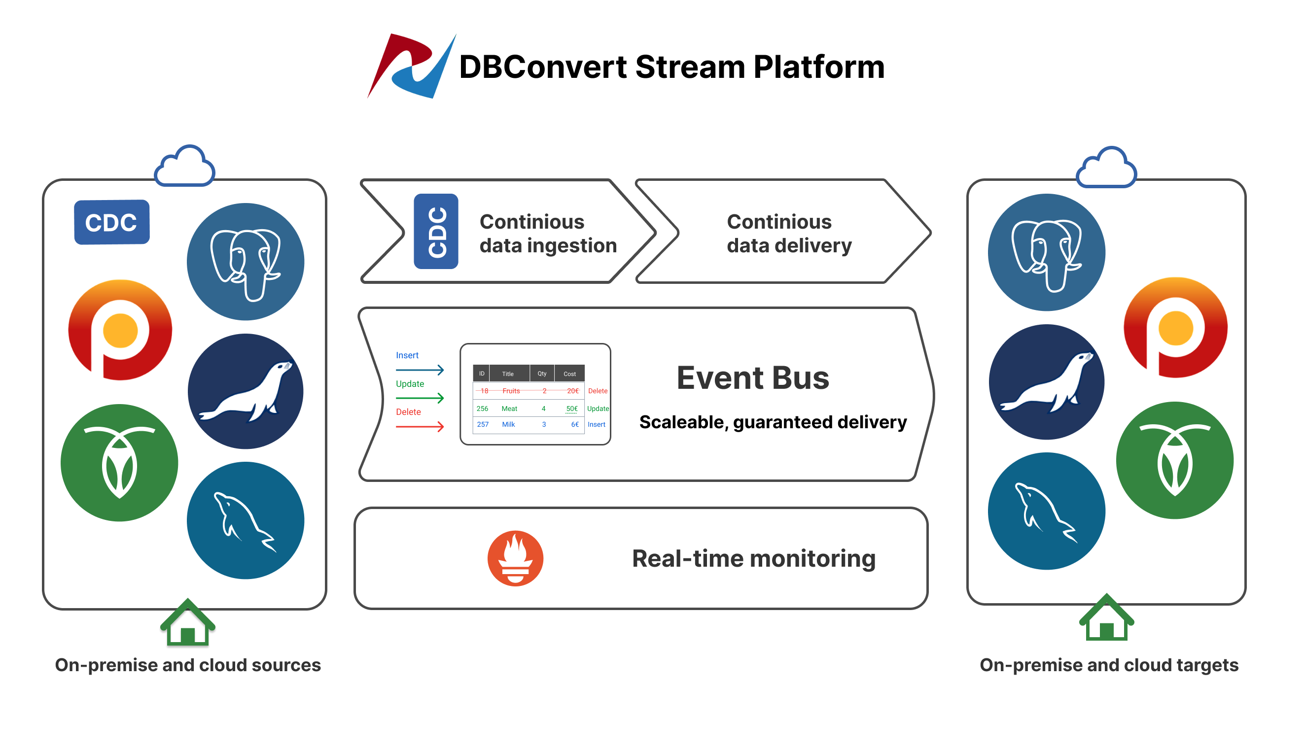 Event Driven real-time Replication between MySQL and PostgreSQL.