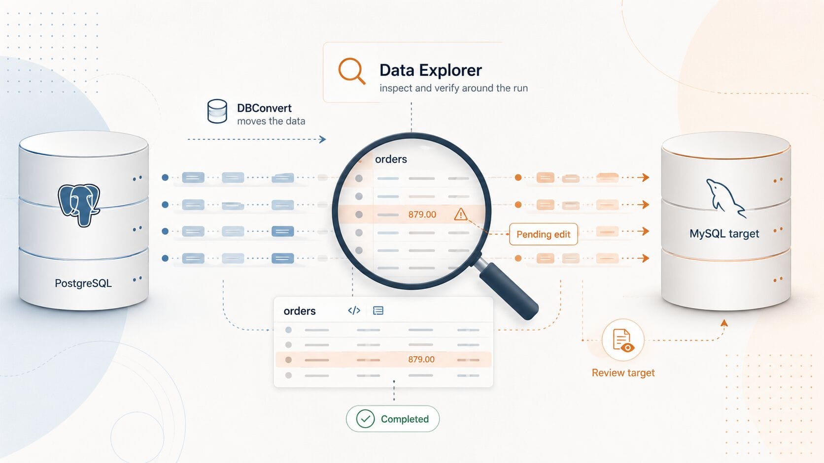 DBConvert migration from PostgreSQL to MySQL with Data Explorer reviewing an orders table.
