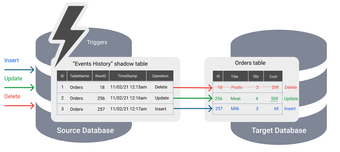 Change Data Capture (CDC): What it is and How it Works?