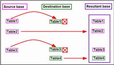 Overwrite existing tables example