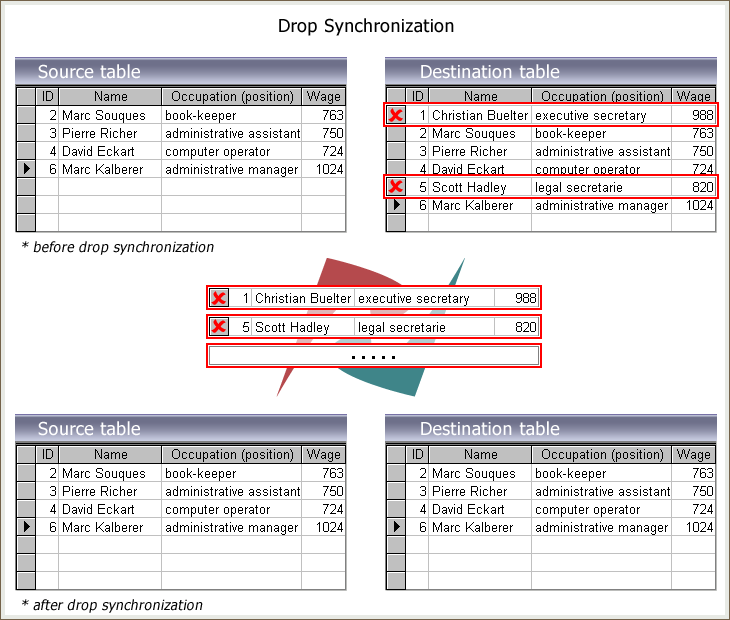 Drop synchronization