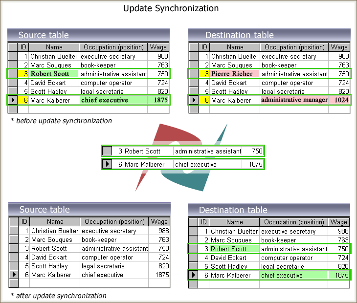 Update synchronization